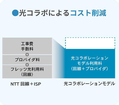 光コラボによるコスト削減