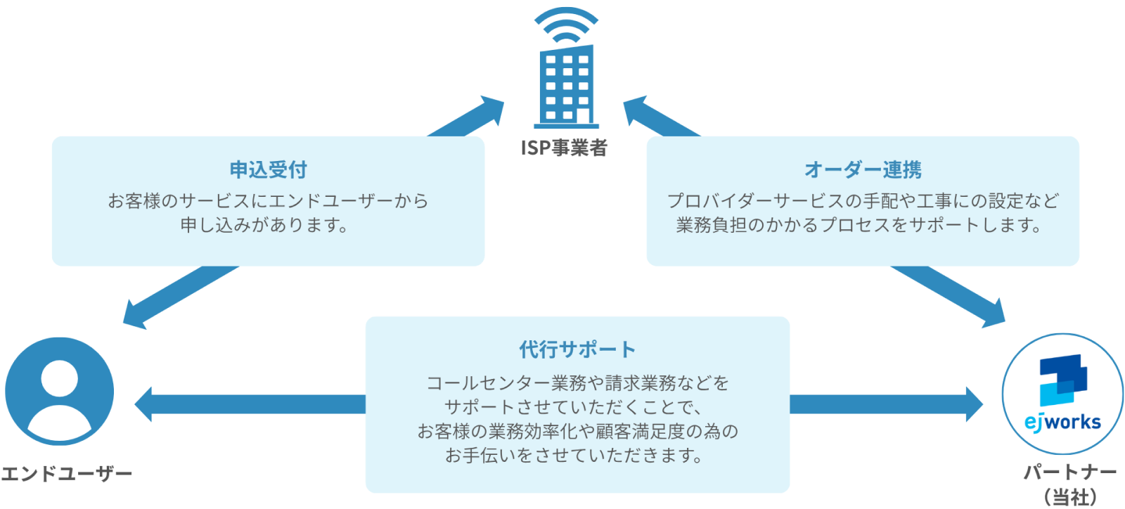 BPOサービスの業務フロー（申し込み受付・オーダー連携・代行サポート）