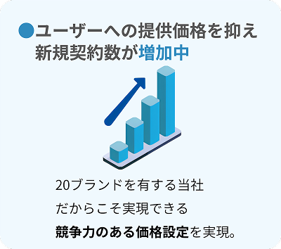 ユーザーへの提供価格を抑え新規契約数が増加中 20ブランドを有する当社だからこそ実現できるを実現。競争力のある価格設定を実現。