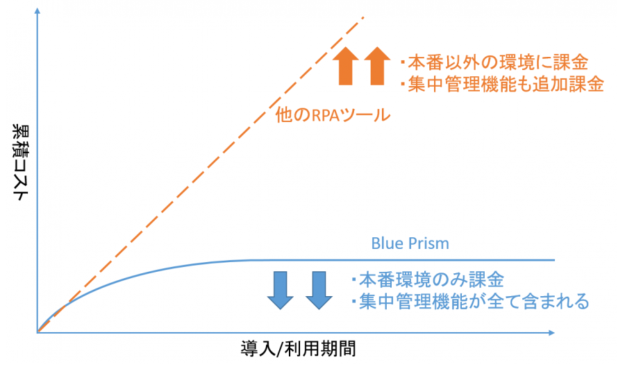 Blue Prismとは サーバー型rpa Blue Prism について解説 Solution ソリューション 株式会社イージェーワークス