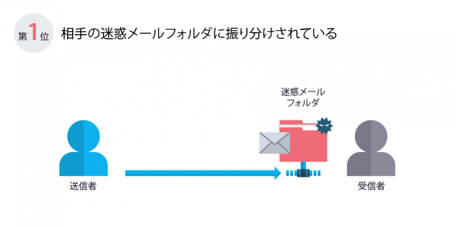 メールが届かない 5つの理由と解決方法 再発防止策を分かりやすく解説 Solution ソリューション 株式会社イージェーワークス