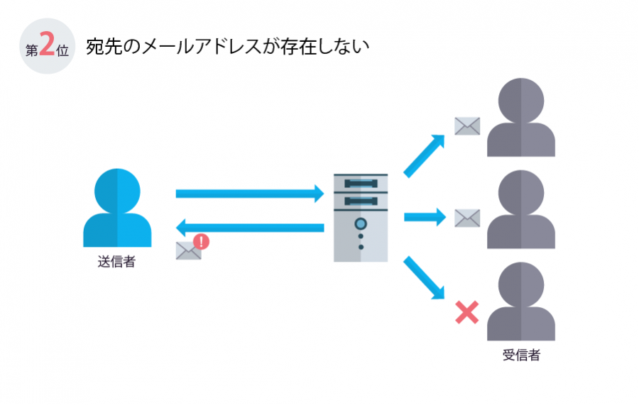 メールが届かない。5つの理由と解決方法、再発防止策を分かり
