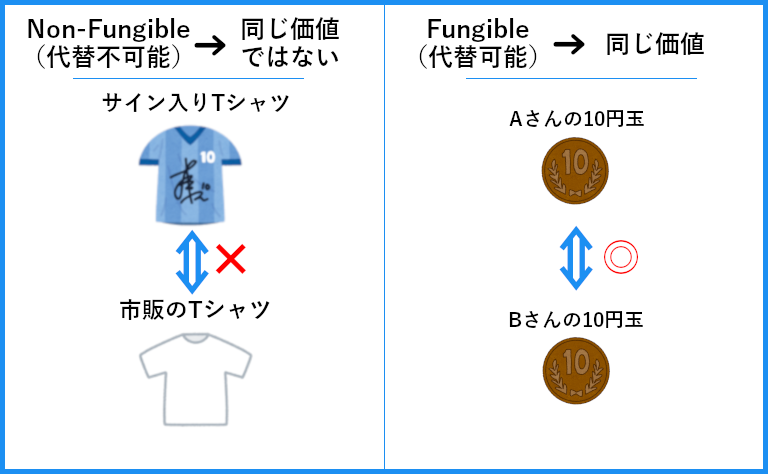 Nftとは何かを説明 Nftの価値やnftアート事例も紹介 Solution ソリューション 株式会社イージェーワークス Nftとは何かを説明 Nftの価値やnftアート事例も紹介 Solution ソリューション 株式会社イージェーワークス