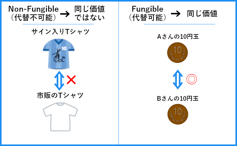 Nftとは何かを説明 Nftの価値やnftアート事例も紹介 Solution ソリューション 株式会社イージェーワークス